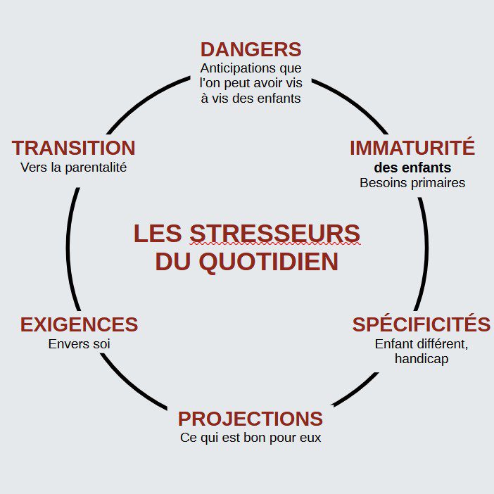 les stresseurs parentales du quotidien : Dangers, Immaturité, spécificités, Projections, Exigences, transition